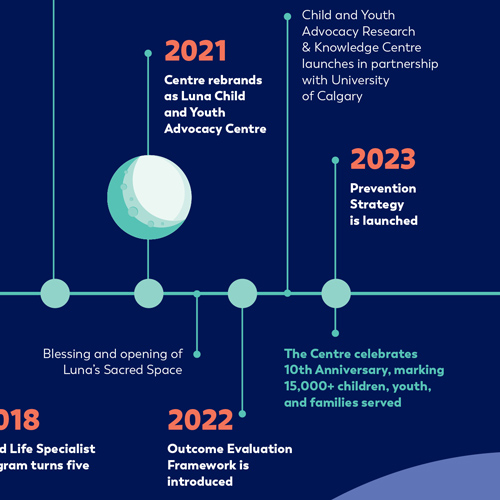 thumbnail image of Luna 10-Year Report